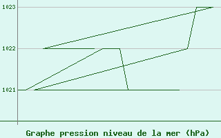 Courbe de la pression atmosphrique pour Leon / Virgen Del Camino