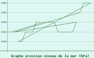 Courbe de la pression atmosphrique pour Burgos (Esp)