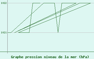 Courbe de la pression atmosphrique pour Samedam-Flugplatz