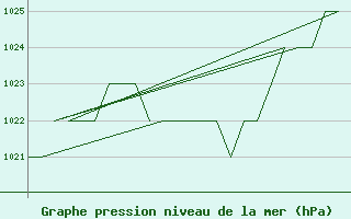 Courbe de la pression atmosphrique pour Samedam-Flugplatz