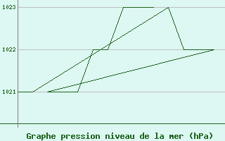 Courbe de la pression atmosphrique pour Emmen