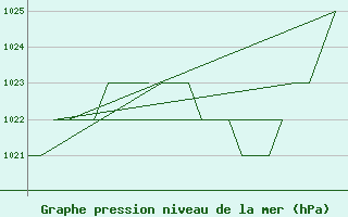 Courbe de la pression atmosphrique pour Salamanca / Matacan