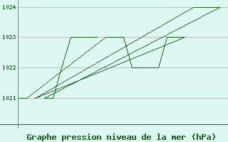 Courbe de la pression atmosphrique pour Altenstadt