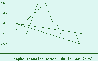 Courbe de la pression atmosphrique pour Burgos (Esp)