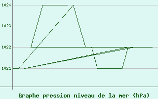 Courbe de la pression atmosphrique pour Gyor