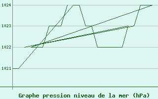 Courbe de la pression atmosphrique pour Salamanca / Matacan