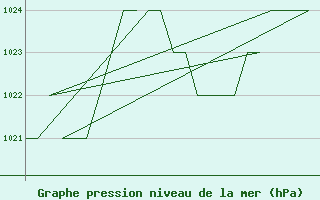 Courbe de la pression atmosphrique pour Salamanca / Matacan