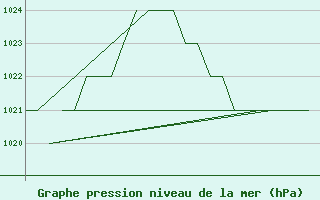 Courbe de la pression atmosphrique pour Burgos (Esp)