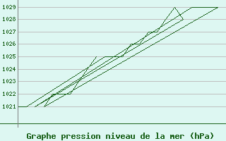 Courbe de la pression atmosphrique pour Poprad / Tatry