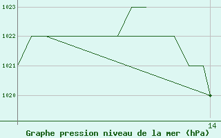 Courbe de la pression atmosphrique pour Emmen