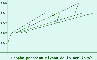 Courbe de la pression atmosphrique pour Altenstadt