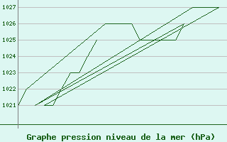 Courbe de la pression atmosphrique pour Salamanca / Matacan