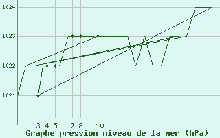 Courbe de la pression atmosphrique pour Burgos (Esp)