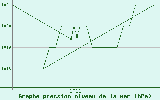 Courbe de la pression atmosphrique pour Burgos (Esp)