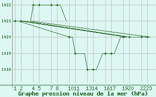 Courbe de la pression atmosphrique pour Kayseri / Erkilet