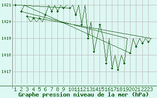 Courbe de la pression atmosphrique pour Vigo / Peinador