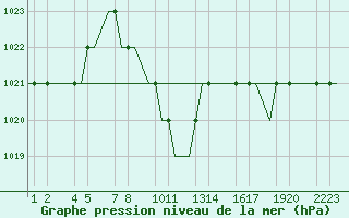Courbe de la pression atmosphrique pour Kayseri / Erkilet