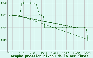 Courbe de la pression atmosphrique pour Kayseri / Erkilet