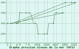 Courbe de la pression atmosphrique pour Erzurum