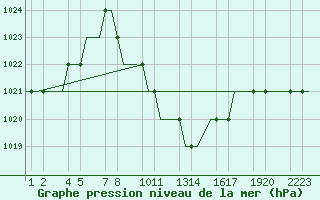 Courbe de la pression atmosphrique pour Kayseri / Erkilet