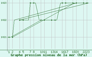 Courbe de la pression atmosphrique pour Erzurum