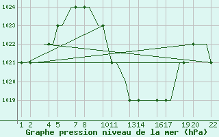 Courbe de la pression atmosphrique pour Kigali