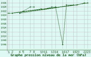 Courbe de la pression atmosphrique pour Van