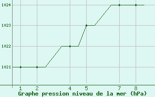 Courbe de la pression atmosphrique pour Kigali