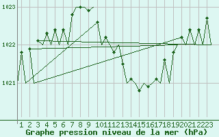 Courbe de la pression atmosphrique pour Kecskemet