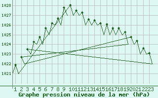 Courbe de la pression atmosphrique pour Fassberg