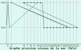 Courbe de la pression atmosphrique pour Kassel / Calden