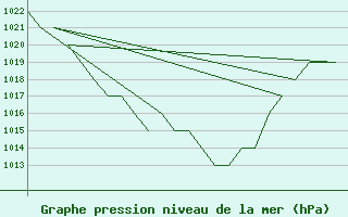 Courbe de la pression atmosphrique pour Salamanca / Matacan