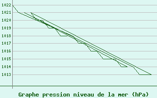 Courbe de la pression atmosphrique pour Rovaniemi