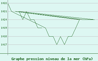 Courbe de la pression atmosphrique pour Samedam-Flugplatz