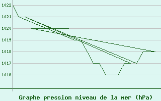 Courbe de la pression atmosphrique pour Salamanca / Matacan