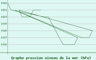 Courbe de la pression atmosphrique pour Leon / Virgen Del Camino