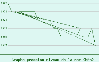 Courbe de la pression atmosphrique pour Altenstadt