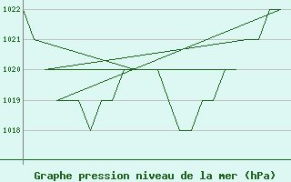 Courbe de la pression atmosphrique pour Burgos (Esp)