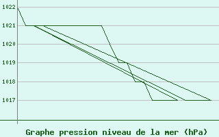 Courbe de la pression atmosphrique pour Burgos (Esp)