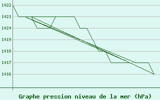 Courbe de la pression atmosphrique pour Rota