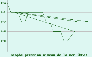 Courbe de la pression atmosphrique pour Burgos (Esp)