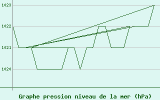 Courbe de la pression atmosphrique pour Samedam-Flugplatz