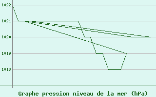 Courbe de la pression atmosphrique pour Leon / Virgen Del Camino