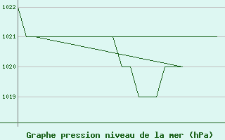 Courbe de la pression atmosphrique pour Leon / Virgen Del Camino