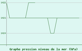 Courbe de la pression atmosphrique pour Altenstadt