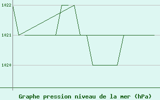 Courbe de la pression atmosphrique pour Burgos (Esp)