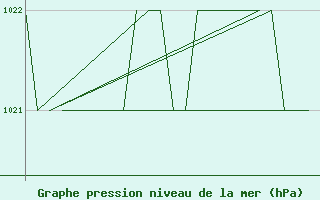 Courbe de la pression atmosphrique pour Altenstadt