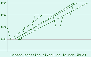 Courbe de la pression atmosphrique pour Altenstadt