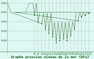 Courbe de la pression atmosphrique pour Genve (Sw)