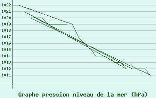 Courbe de la pression atmosphrique pour Burgos (Esp)